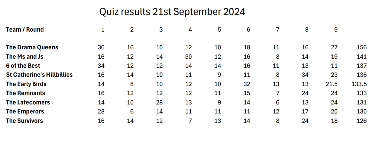 quiz results