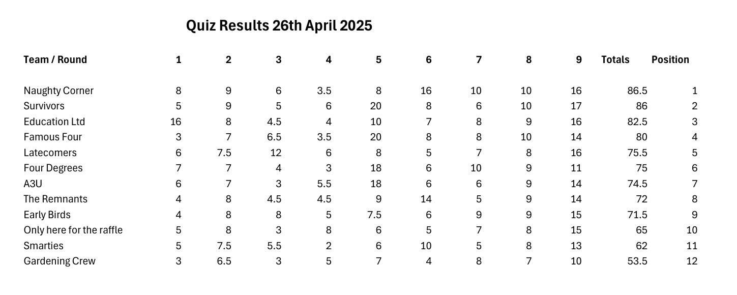 quiz results